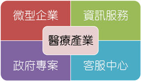 Amicliens解決方案與核心能力:ICT in CRM for Domains!